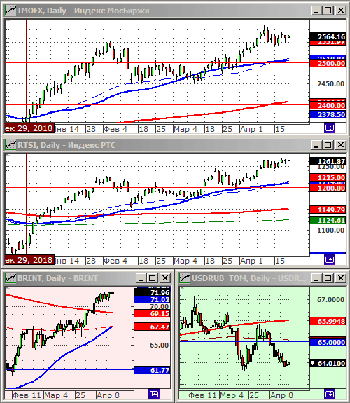 Индексы РТС и ММВБ.