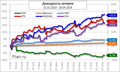 Сравнительная доходность разных классов активов. График.