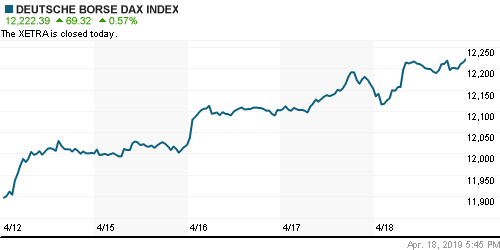 График индекса XETRA DAX.