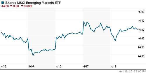 График: iShares MSCI Emerging Markets Index (EEM).