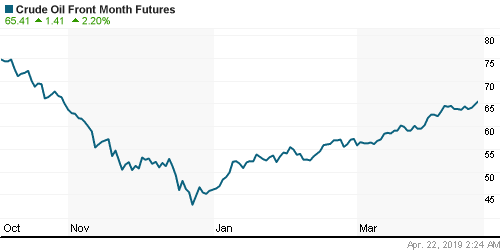 График изменения цен на нефть: Crude oil.