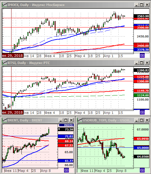 Индексы РТС и ММВБ.