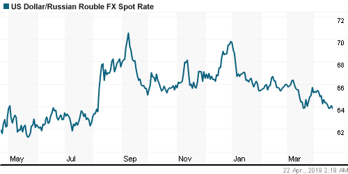График официального курса Рубля к Доллару США.