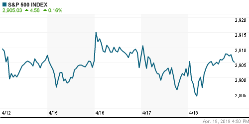 График индекса S&P 500.