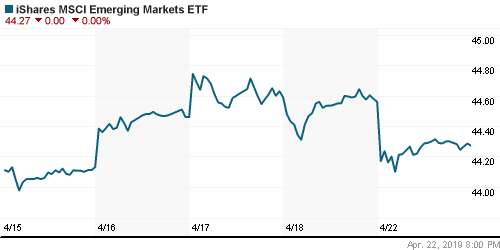 График: iShares MSCI Emerging Markets Index (EEM).