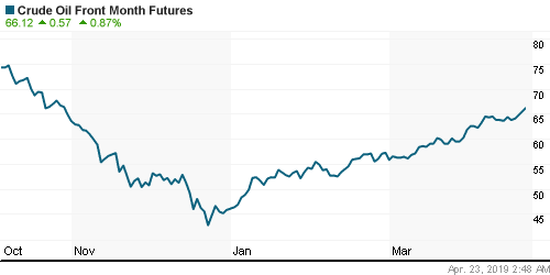 График изменения цен на нефть: Crude oil.