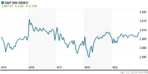 График индекса S&P 500.