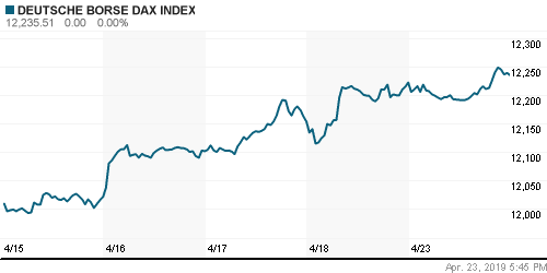 График индекса XETRA DAX.