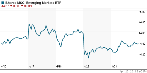 График: iShares MSCI Emerging Markets Index (EEM).