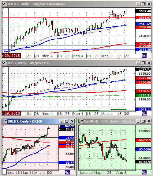 Индексы РТС и ММВБ.
