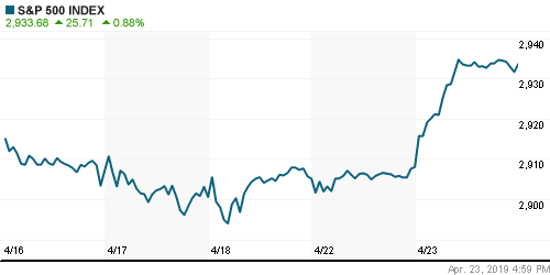 График индекса S&P 500.