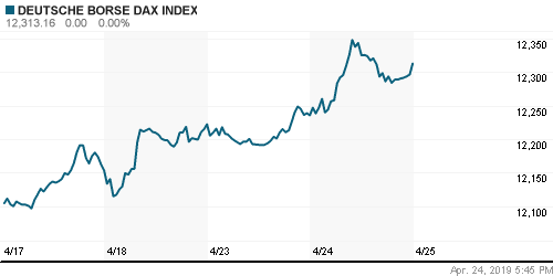 График индекса XETRA DAX.