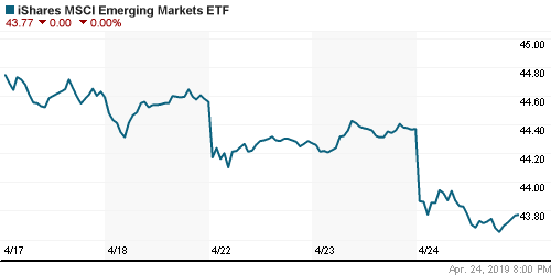 График: iShares MSCI Emerging Markets Index (EEM).