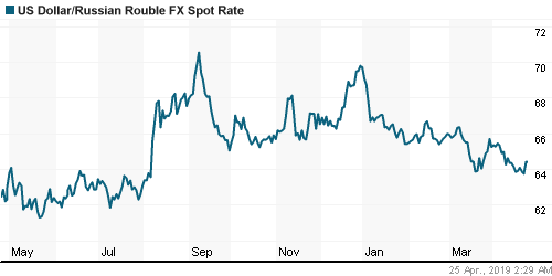 График официального курса Рубля к Доллару США.