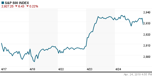 График индекса S&P 500.