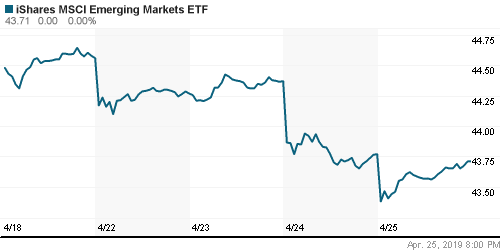 График: iShares MSCI Emerging Markets Index (EEM).