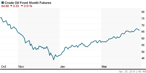 График изменения цен на нефть: Crude oil.