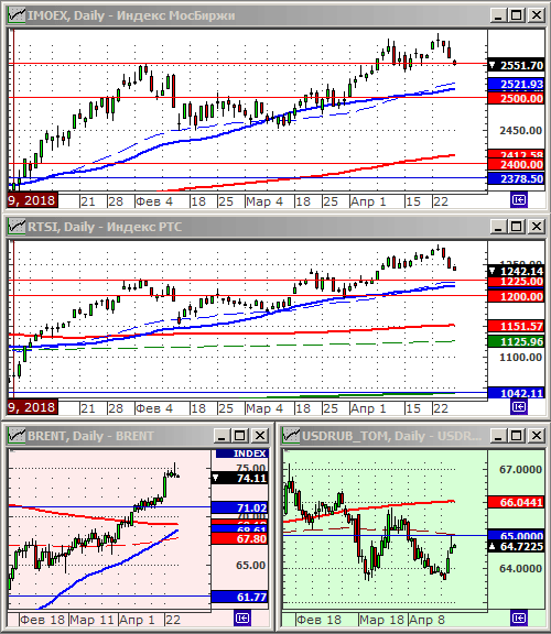 Индексы РТС и ММВБ.