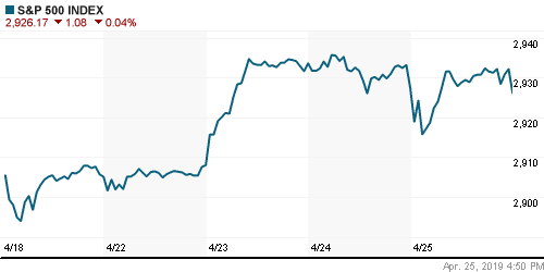 График индекса S&P 500.