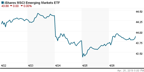 График: iShares MSCI Emerging Markets Index (EEM).