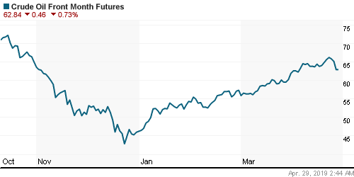 График изменения цен на нефть: Crude oil.