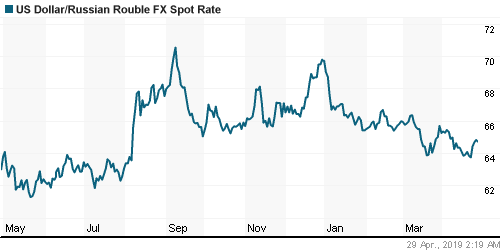 График официального курса Рубля к Доллару США.