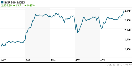 График индекса S&P 500.