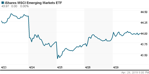 График: iShares MSCI Emerging Markets Index (EEM).