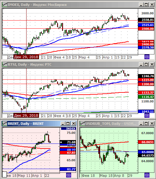 Индексы РТС и ММВБ.