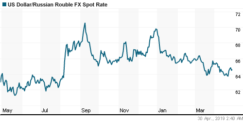 График официального курса Рубля к Доллару США.
