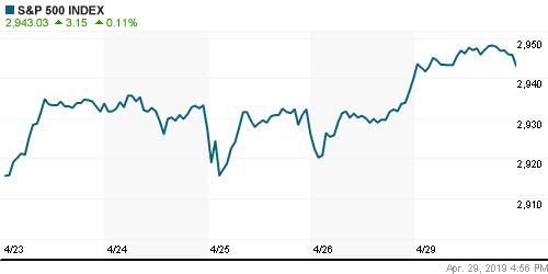 График индекса S&P 500.