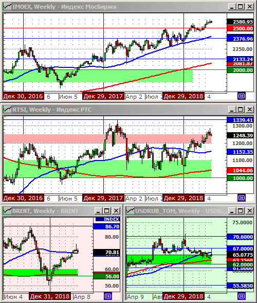 Технический анализ индексов ММВБ и РТС, нефти и курса рубля.