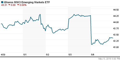 График: iShares MSCI Emerging Markets Index (EEM).