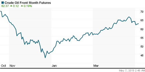 График изменения цен на нефть: Crude oil.