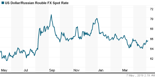График официального курса Рубля к Доллару США.