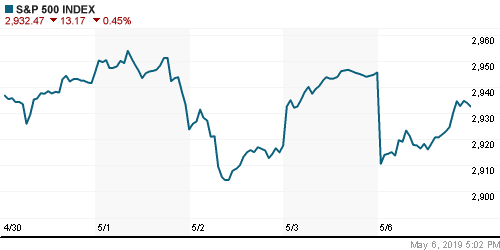 График индекса S&P 500.