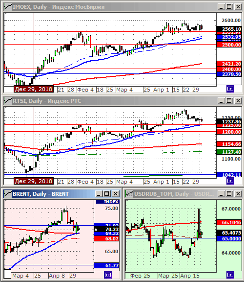 Индексы РТС и ММВБ.