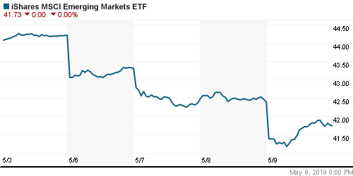 График: iShares MSCI Emerging Markets Index (EEM).