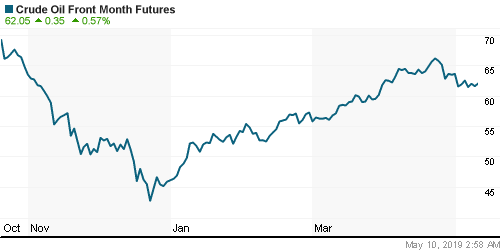 График изменения цен на нефть: Crude oil.