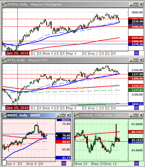 Индексы РТС и ММВБ.