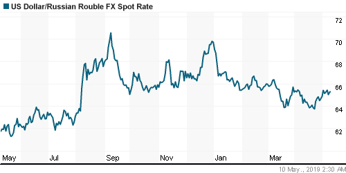 График официального курса Рубля к Доллару США.