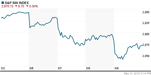 График индекса S&P 500.