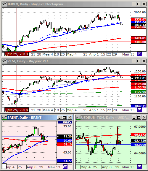 Индексы РТС и ММВБ.
