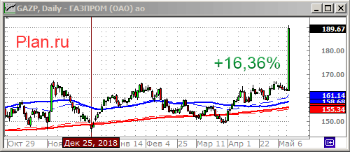 Почему вырасли котировки акций Газпрома?