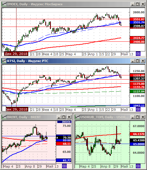 Индексы РТС и ММВБ.