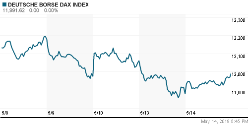 График индекса XETRA DAX.