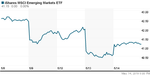 График: iShares MSCI Emerging Markets Index (EEM).