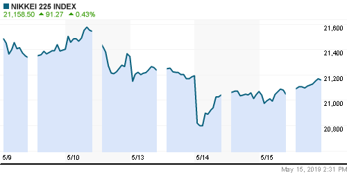 График индекса Nikkei-225 (Japan).