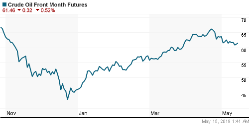 График изменения цен на нефть: Crude oil.