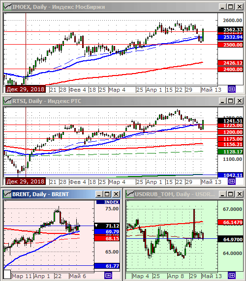 Индексы РТС и ММВБ.